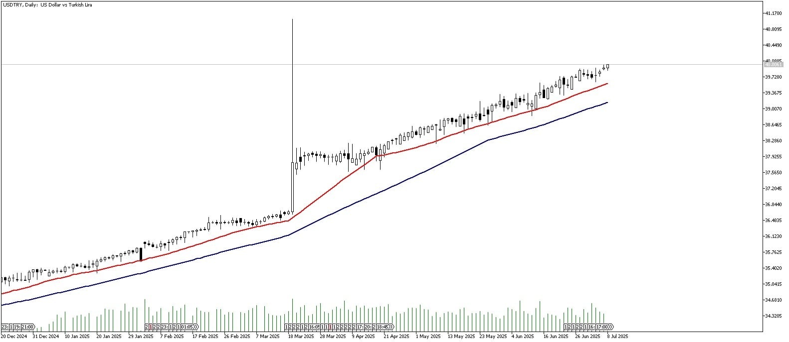 08 Temmuz 2025 Forex Analizi: USDTRY