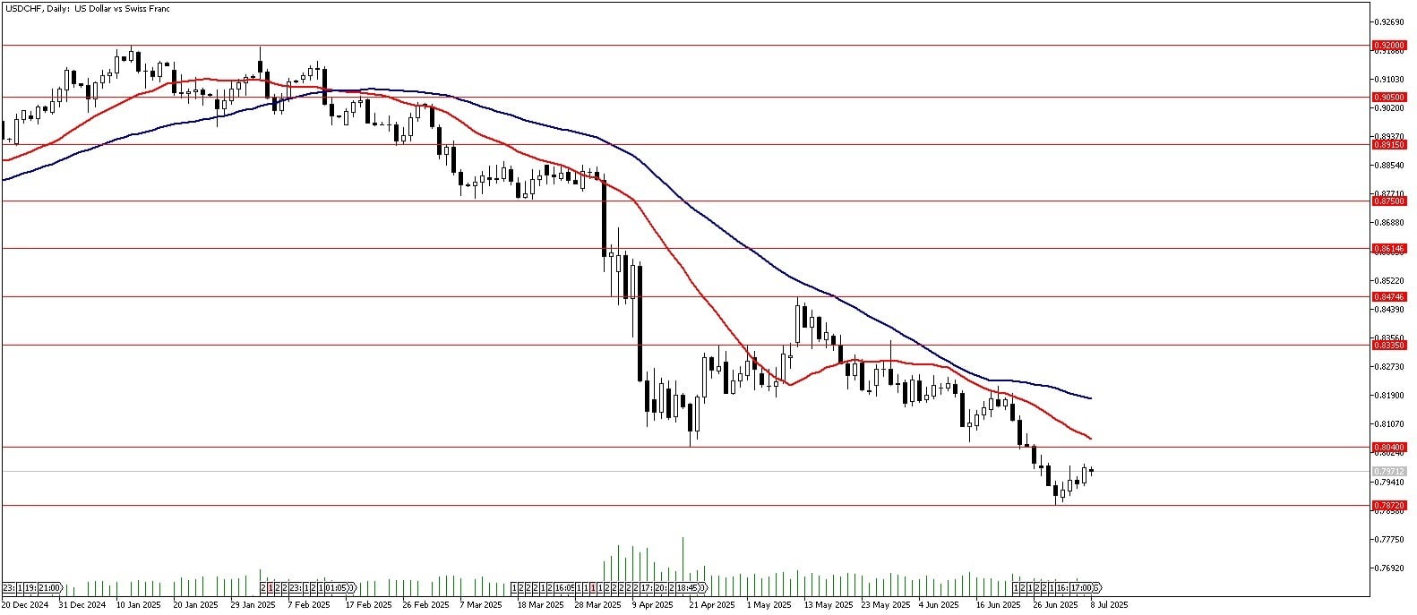 08 Temmuz 2025 Forex Analizi: USDCHF