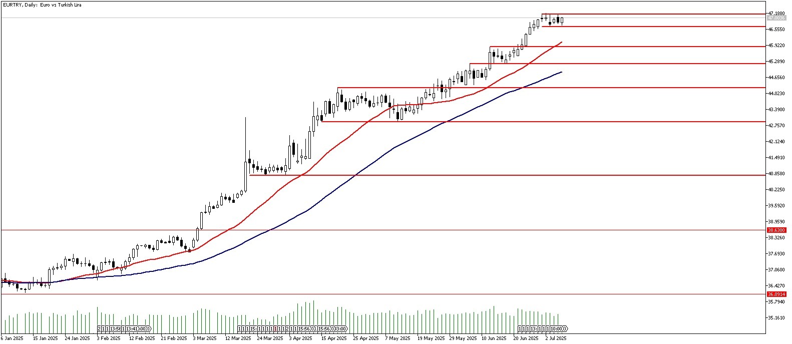 08 Temmuz 2025 Forex Analizi: EURTRY