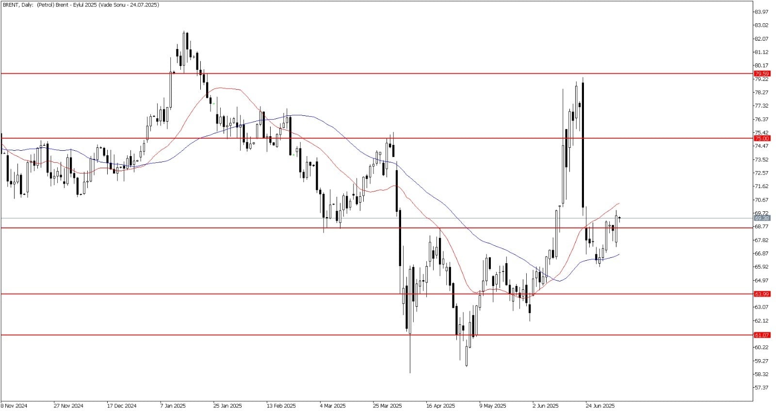8 Temmuz 2025 Forex Analizi: Brent Petrol