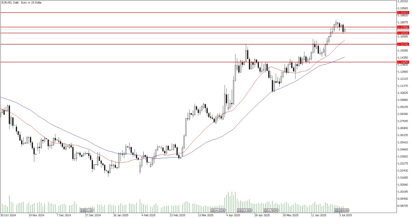 8 Temmuz 2025 Forex Analizi: EURUSD