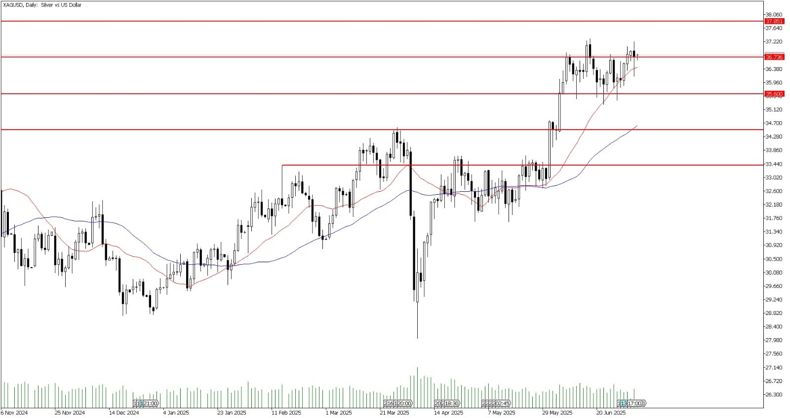 8 Temmuz 2025 Forex Analizi: XAGUSD