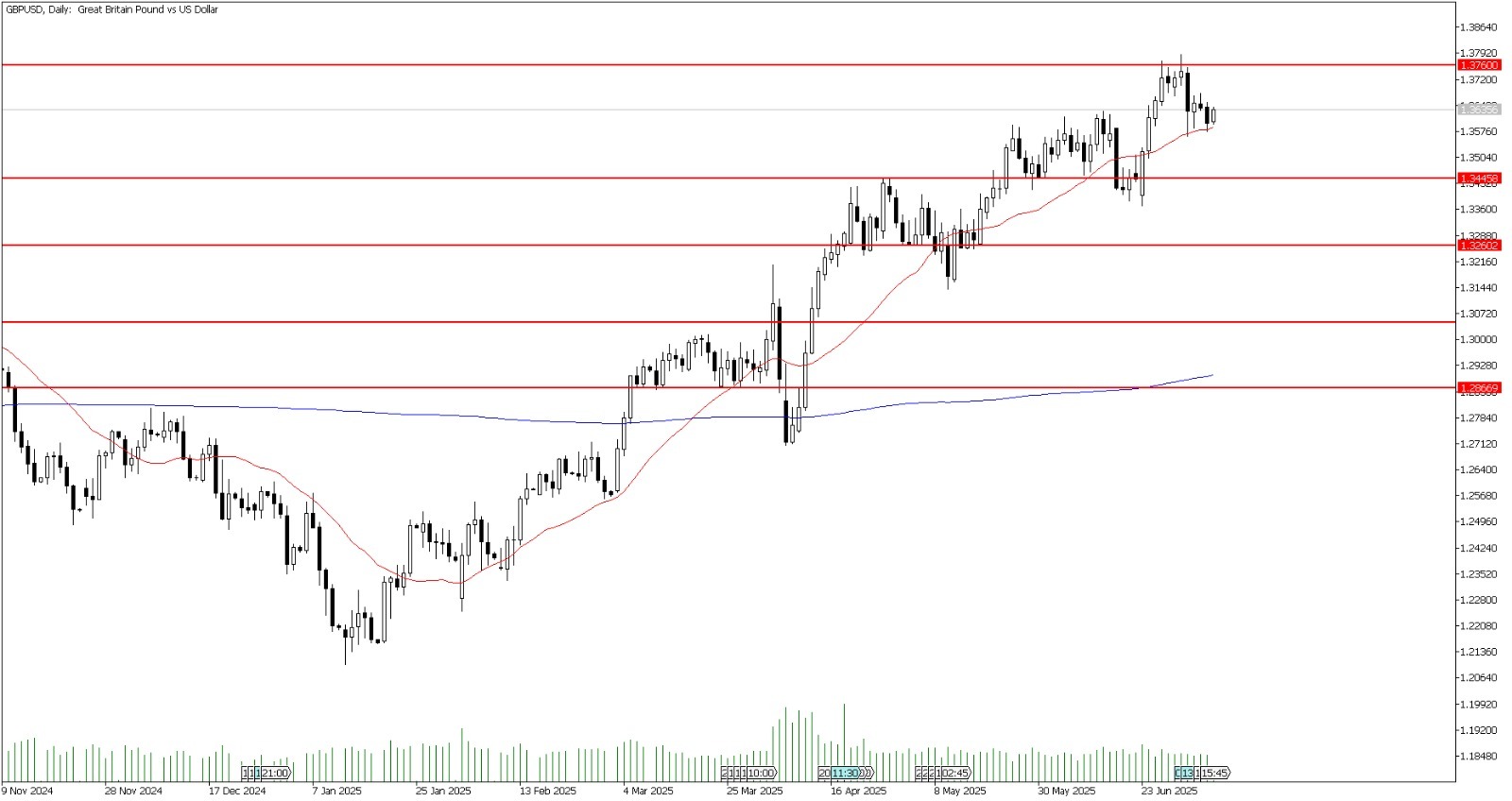 8 Temmuz 2025 Forex Analizi: GBPUSD