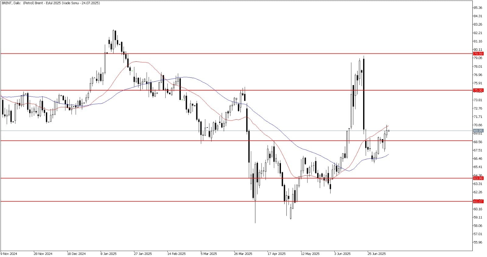 9 Temmuz 2025 Forex Analizi: Brent Petrol