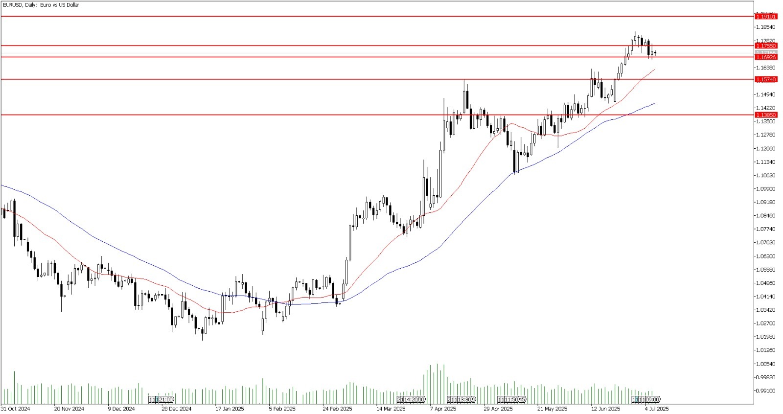 9 Temmuz 2025 Forex Analizi: EURUSD