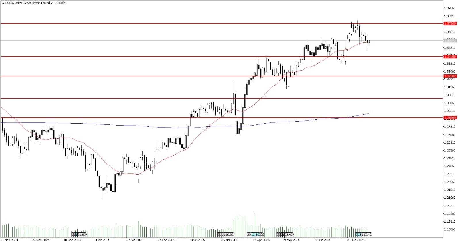 9 Temmuz 2025 Forex Analizi: GBPUSD