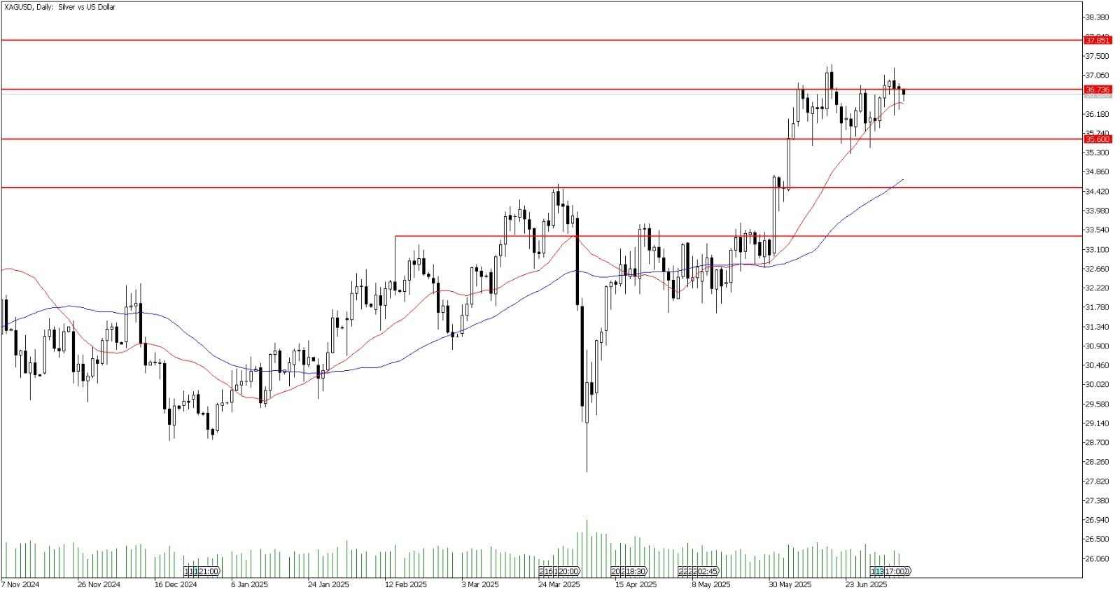 9 Temmuz 2025 Forex Analizi: XAGUSD