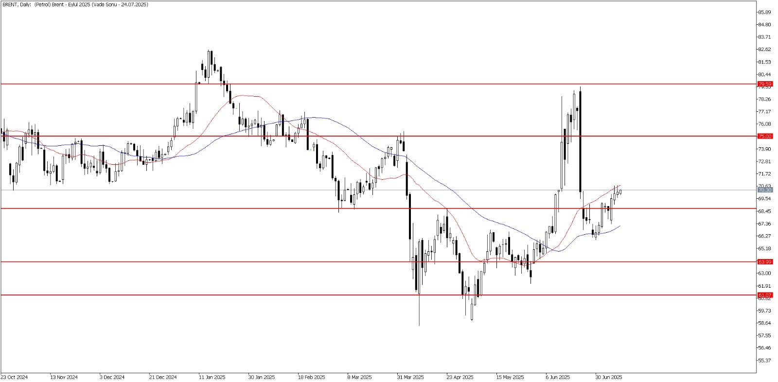 10 Temmuz 2025 Forex Analizi: Brent Petrol