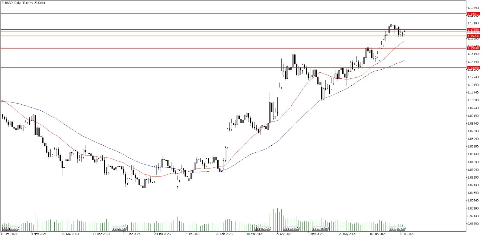 10 Temmuz 2025 Forex Analizi: EURUSD