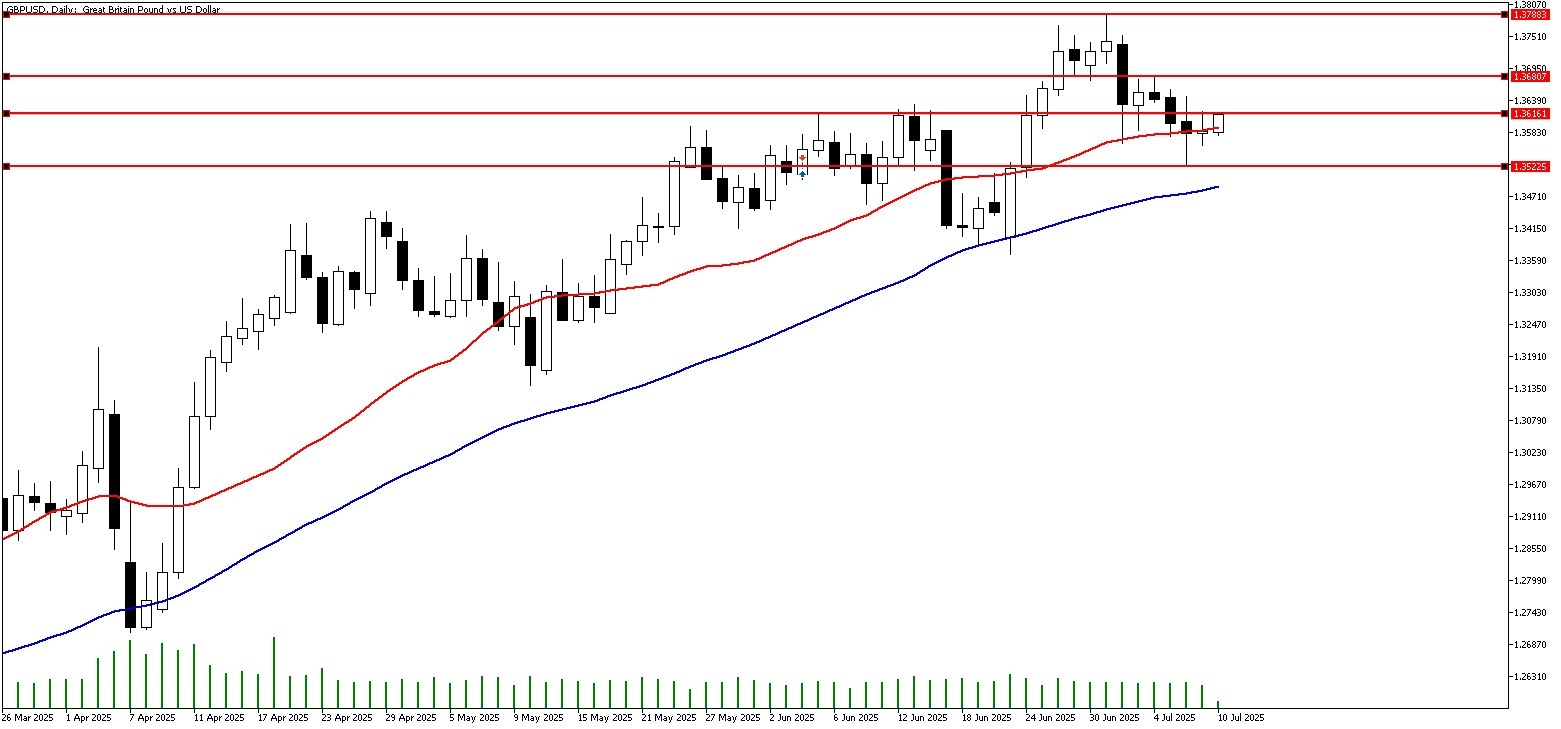 10 Temmuz 2025 Forex Analizi: GBPUSD