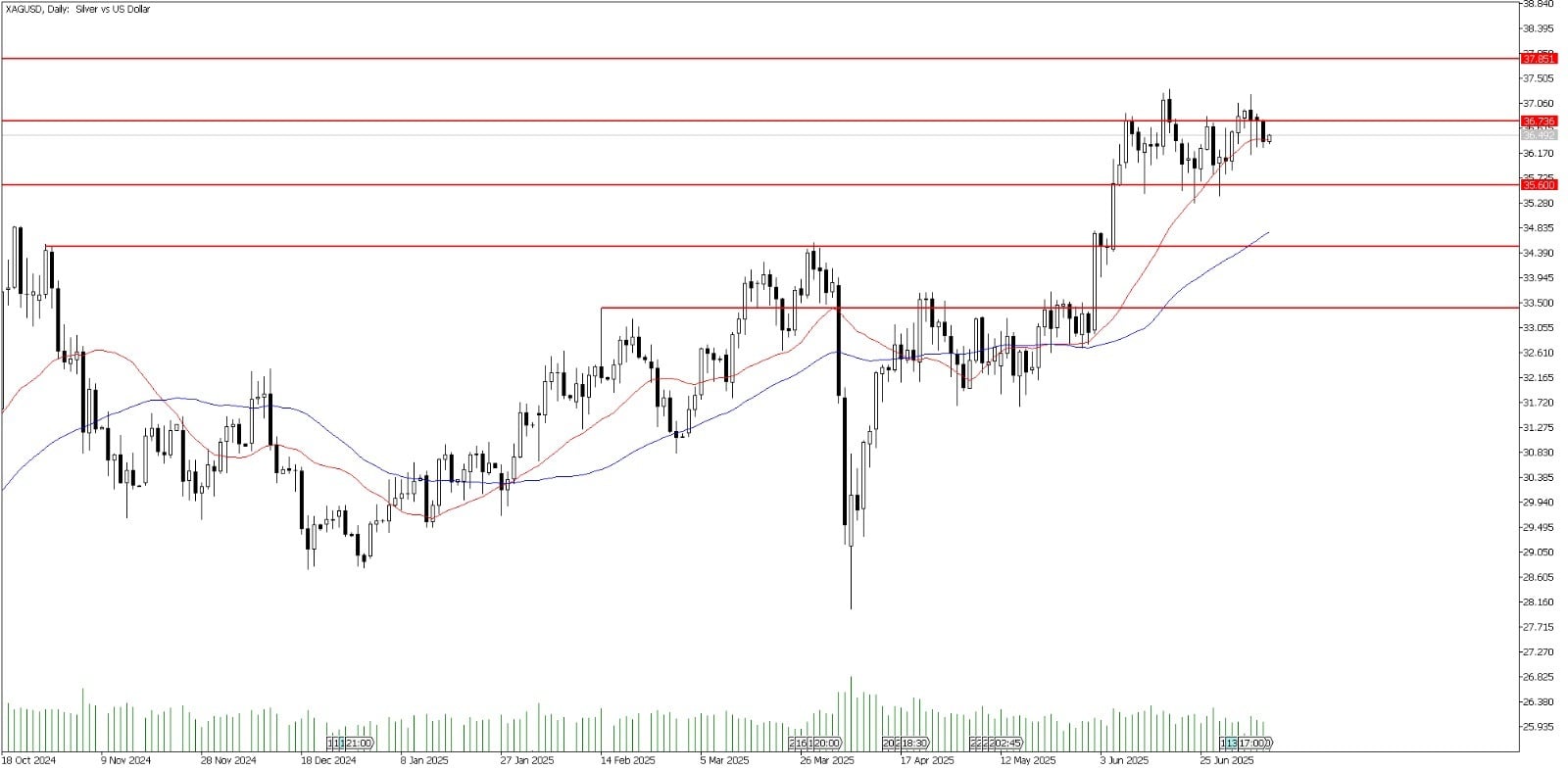 10 Temmuz 2025 Forex Analizi: XAGUSD