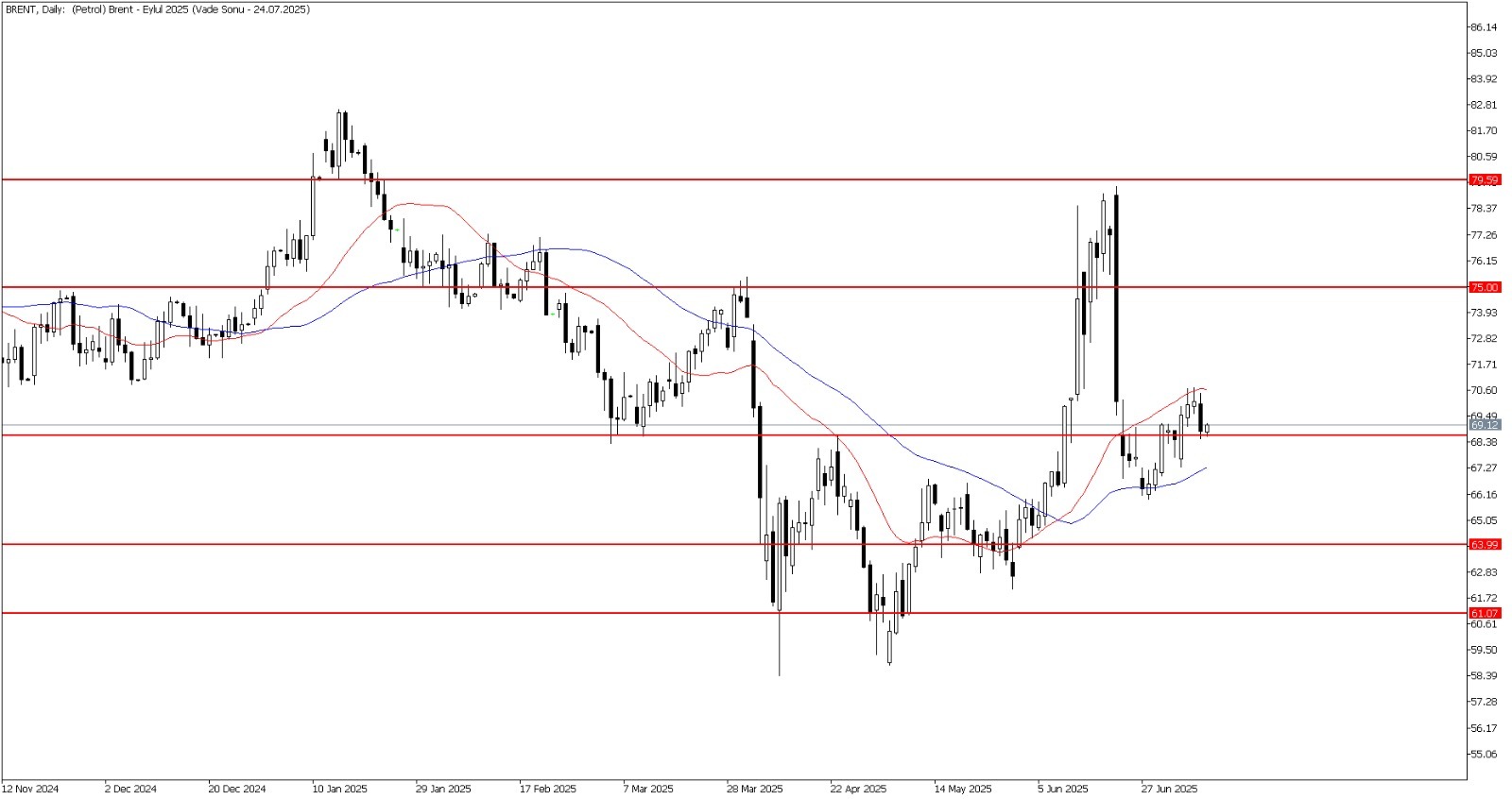 11 Temmuz 2025 Forex Analizi: Brent Petrol