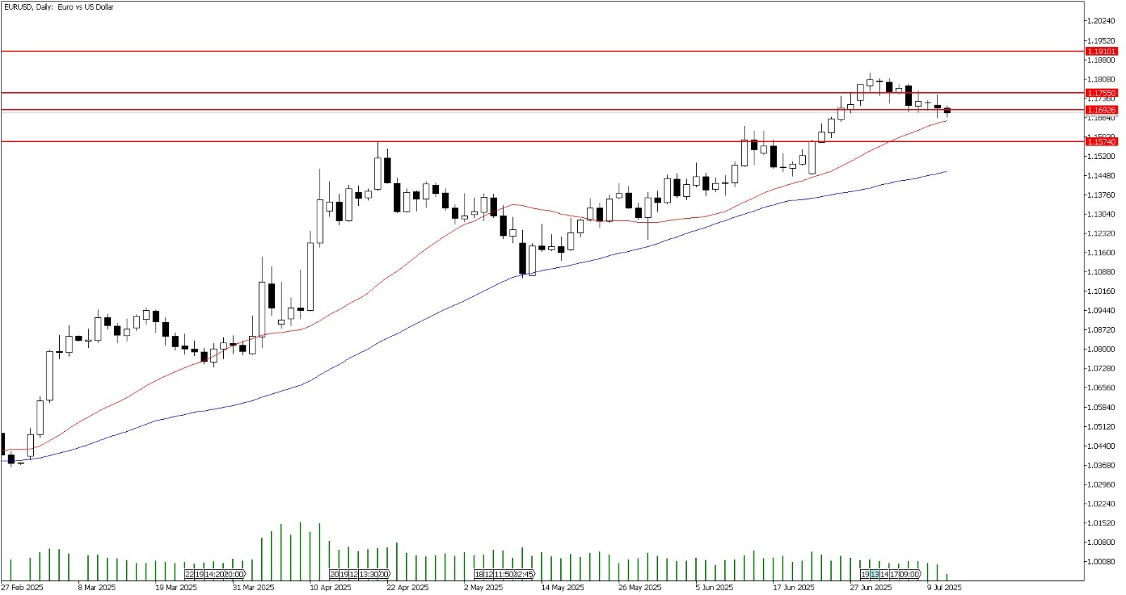 11 Temmuz 2025 Forex Analizi: EURUSD