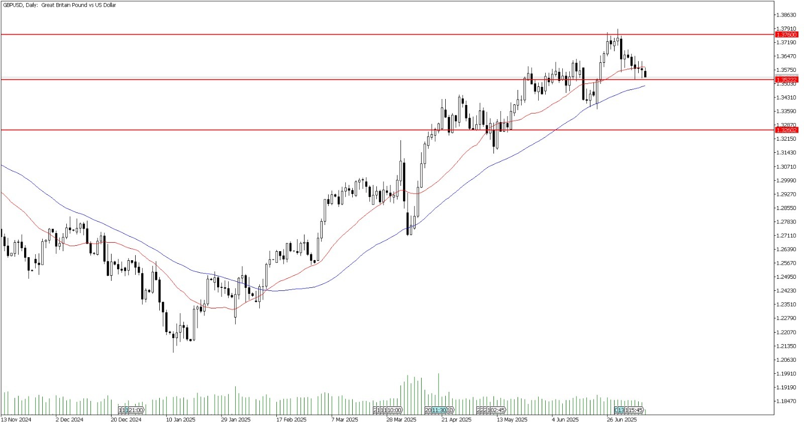 11 Temmuz 2025 Forex Analizi: GBPUSD