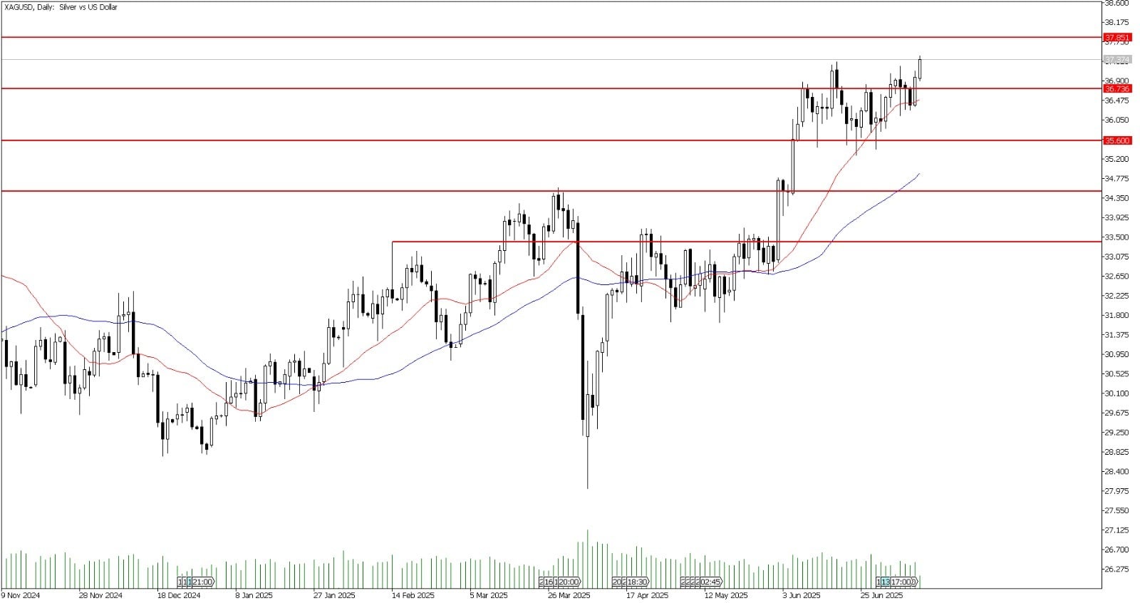 11 Temmuz 2025 Forex Analizi: XAGUSD