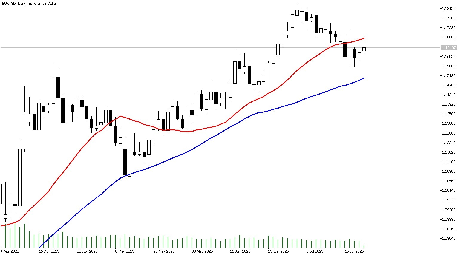 21 Temmuz 2025 Forex Analizi: EURUSD