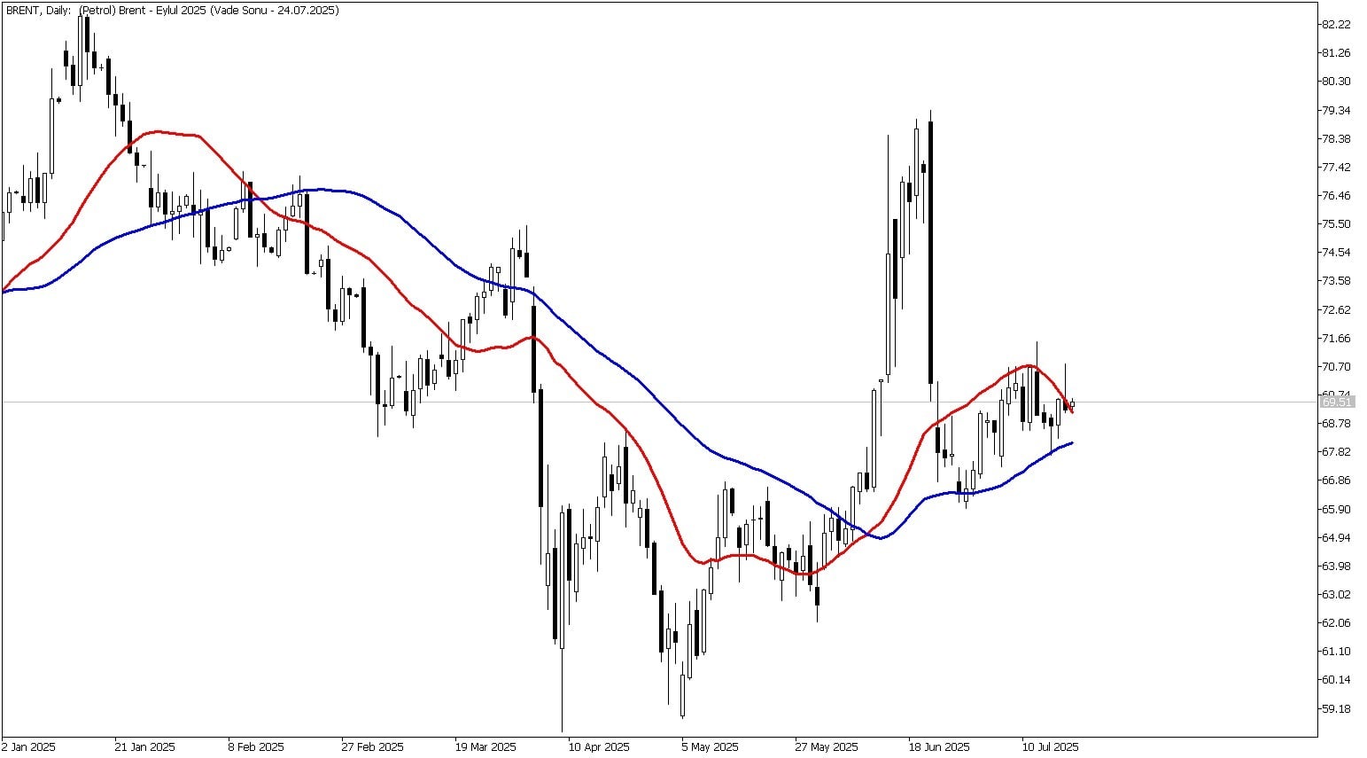 21 Temmuz 2025 Forex Analizi: Brent Petrol