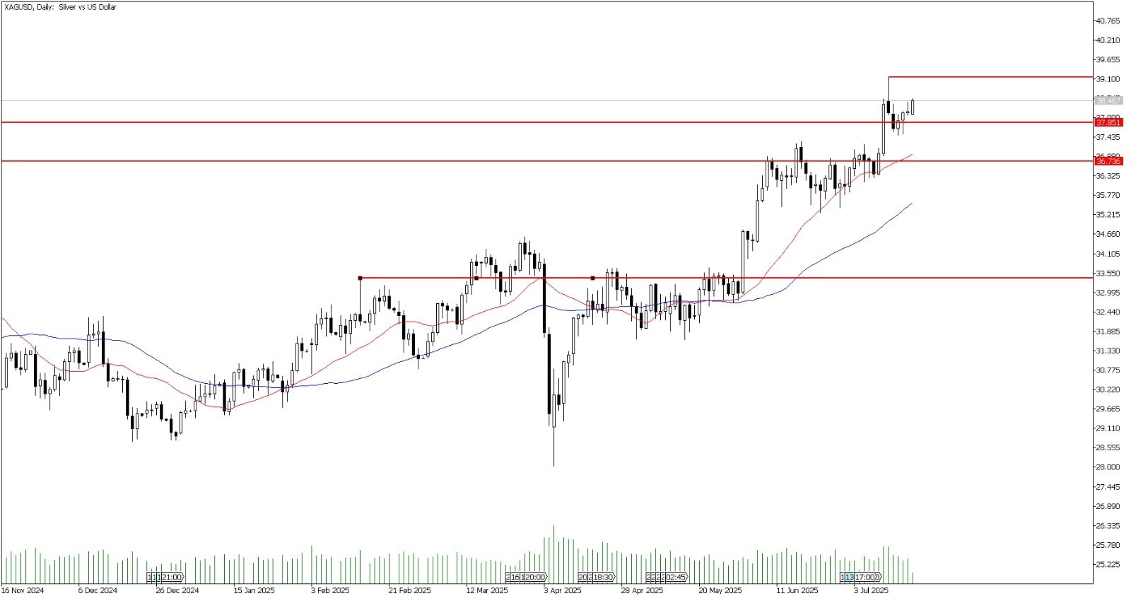 21 Temmuz 2025 Forex Analizi: XAGUSD