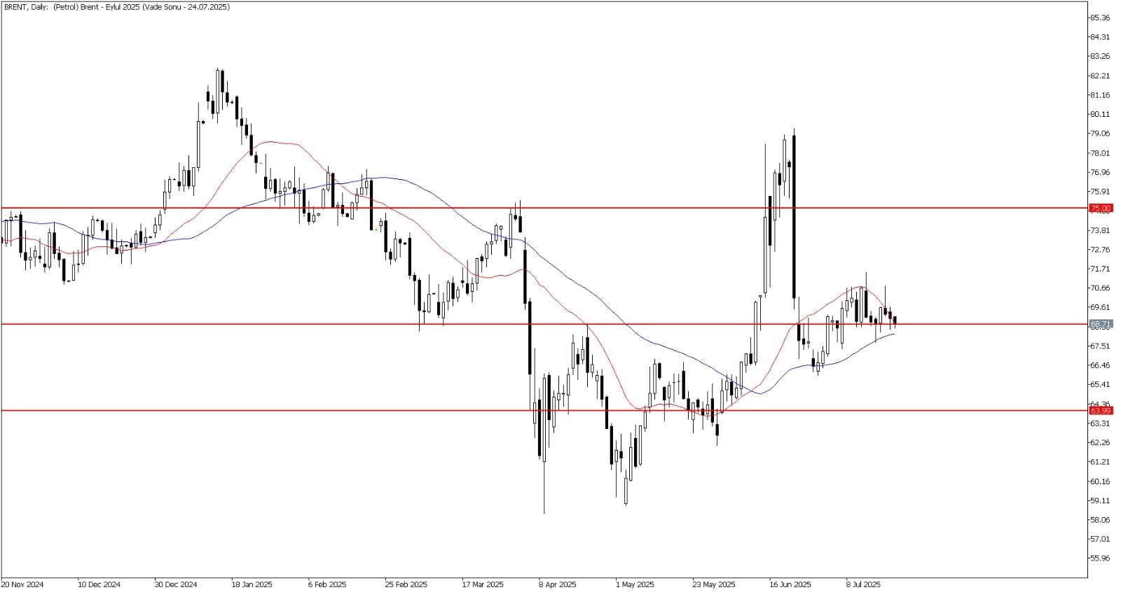 22 Temmuz 2025 Forex Analizi: Brent Petrol