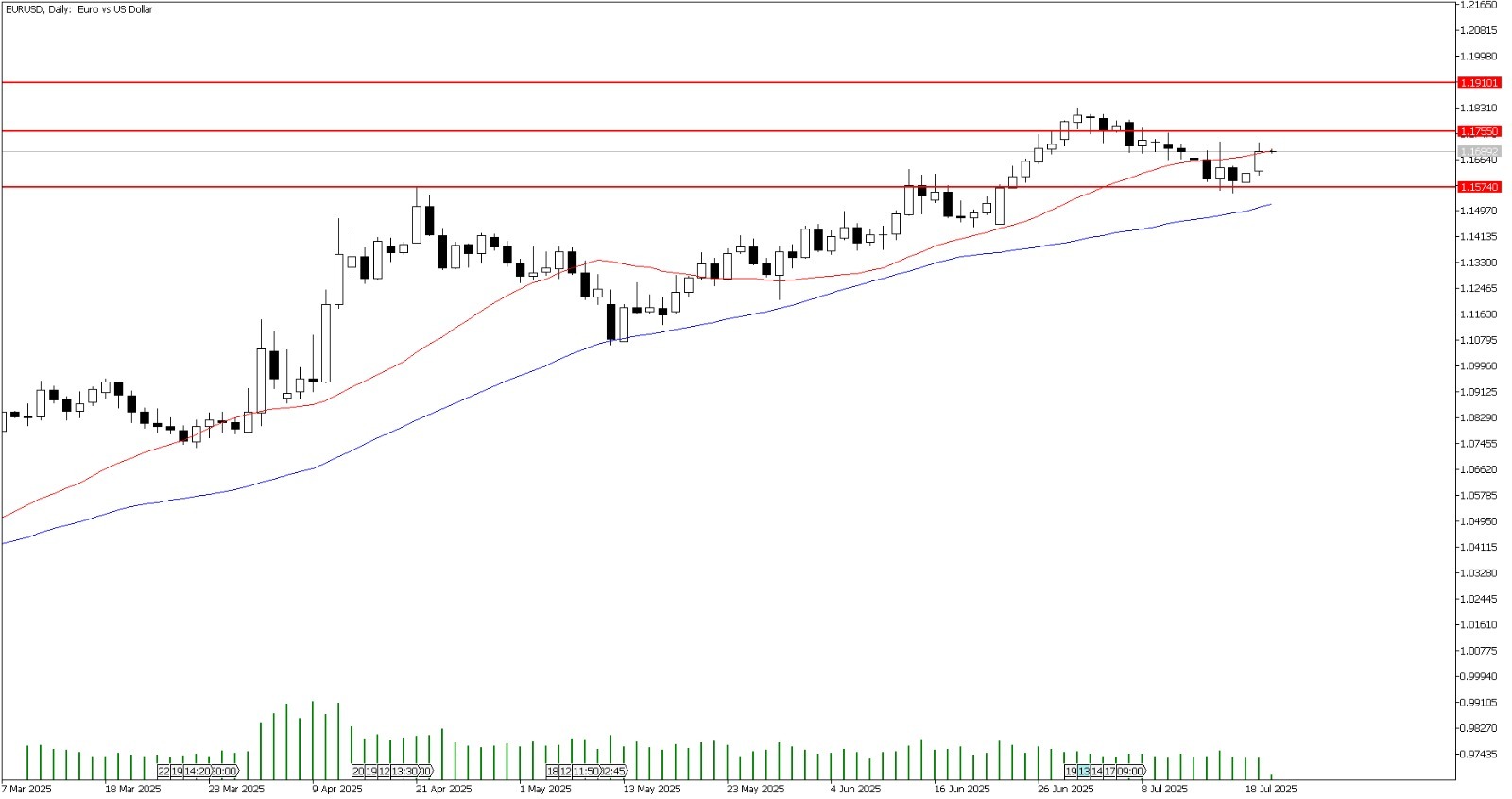 22 Temmuz 2025 Forex Analizi: EURUSD