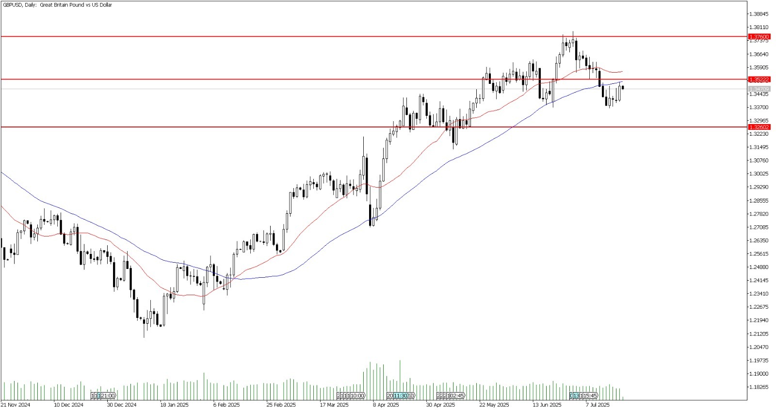 22 Temmuz 2025 Forex Analizi: GBPUSD