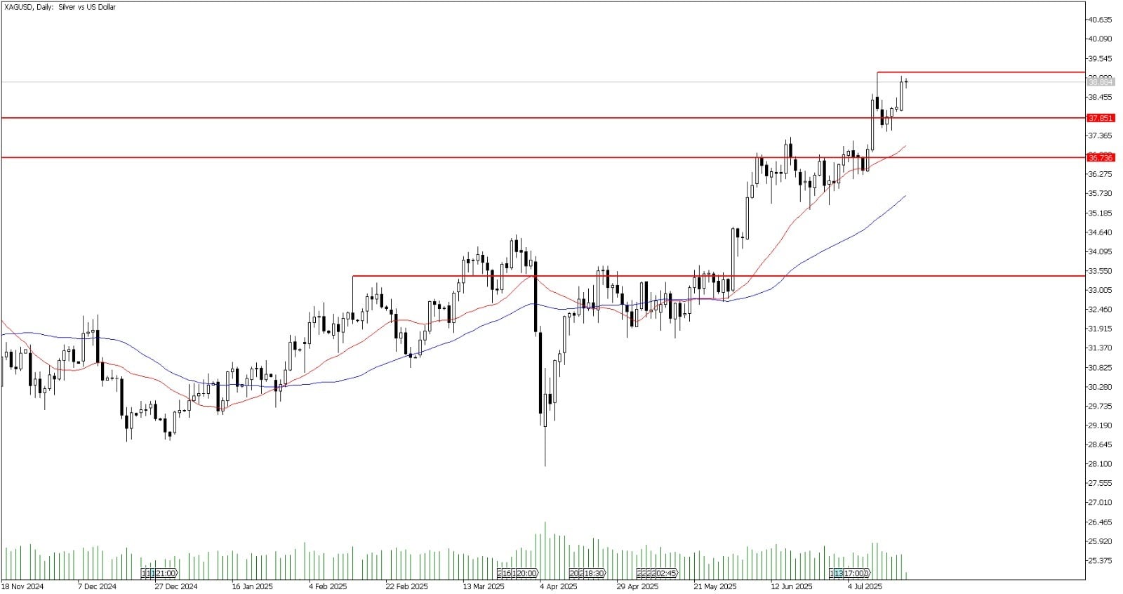 22 Temmuz 2025 Forex Analizi: XAGUSD