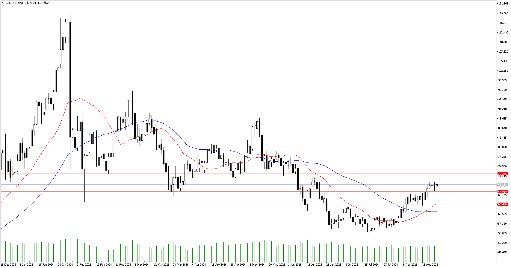 26 Ağustos 2026 Forex Analizi: XAGUSD