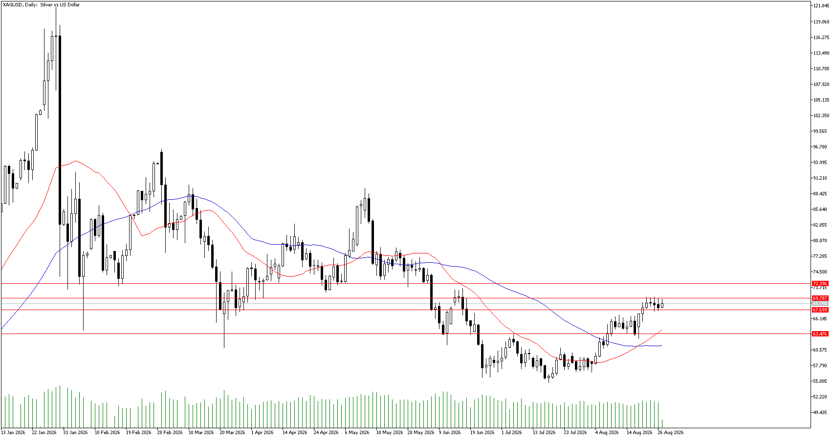 27 Ağustos 2026 Forex Analizi: XAGUSD