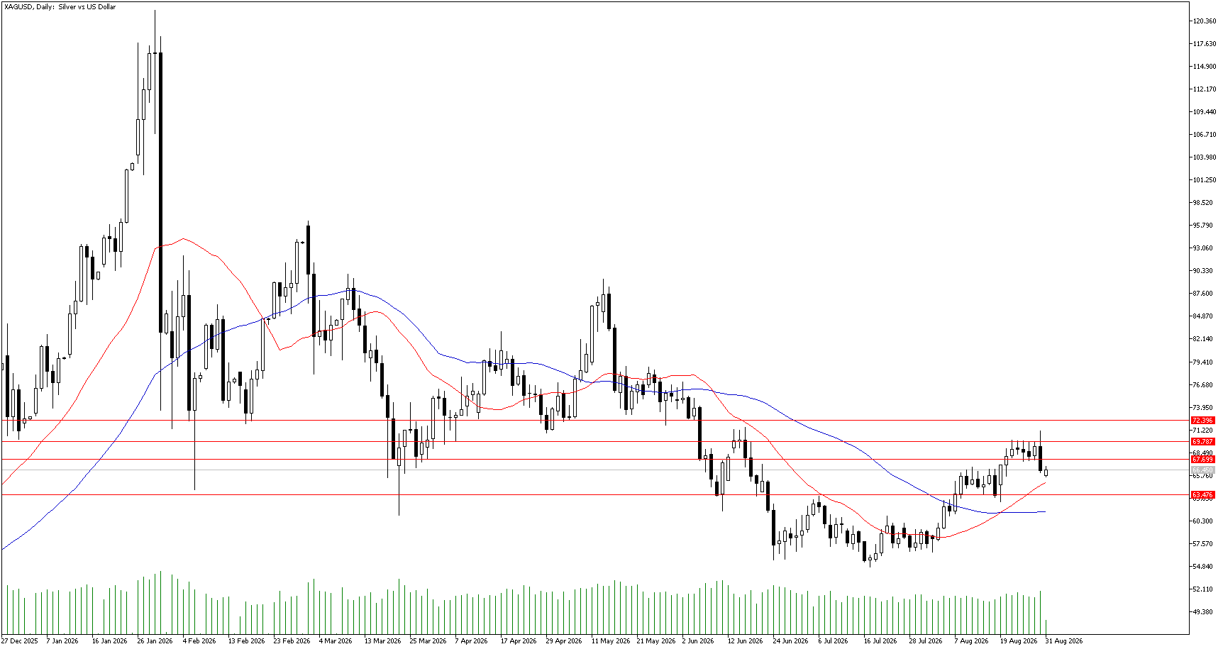 31 Ağustos 2026 Forex Analizi: XAGUSD