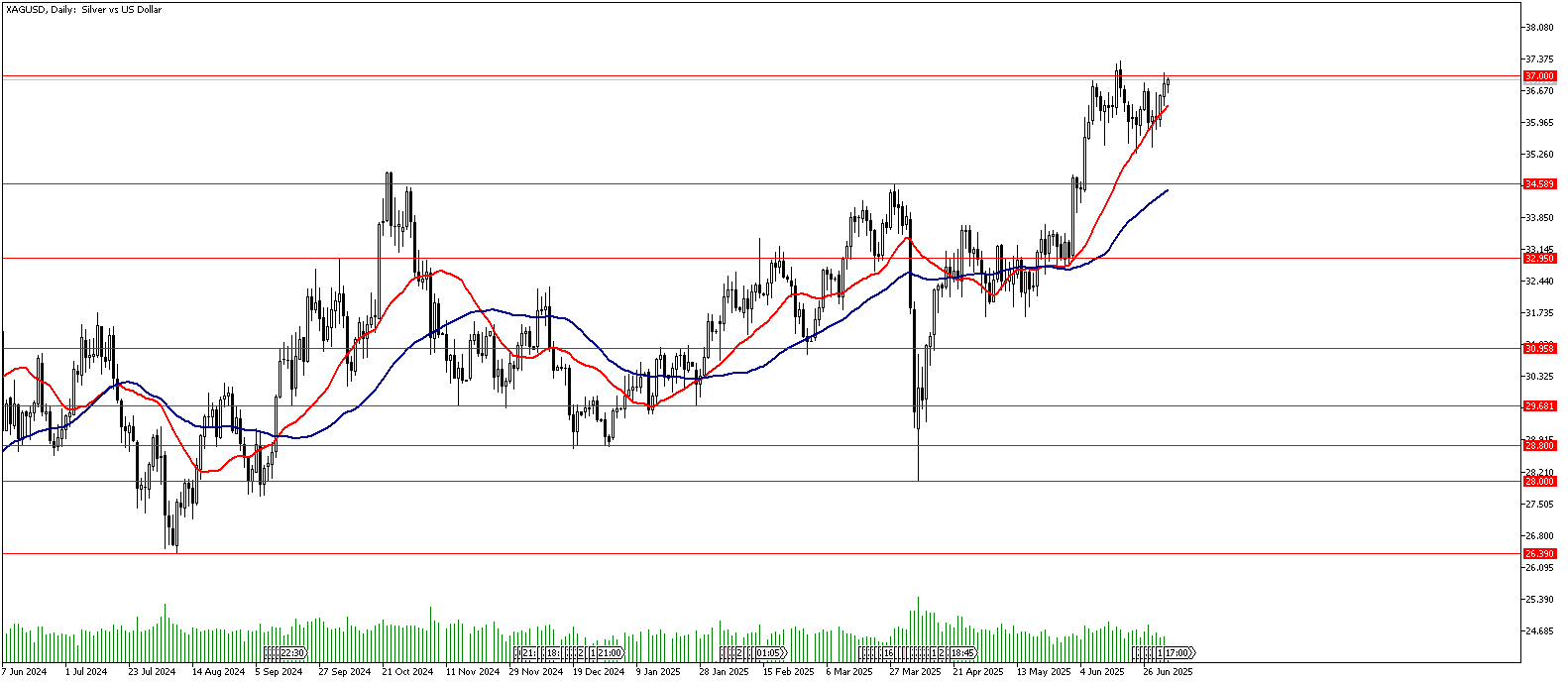4 Temmuz 2025 Forex Analizi: XAGUSD