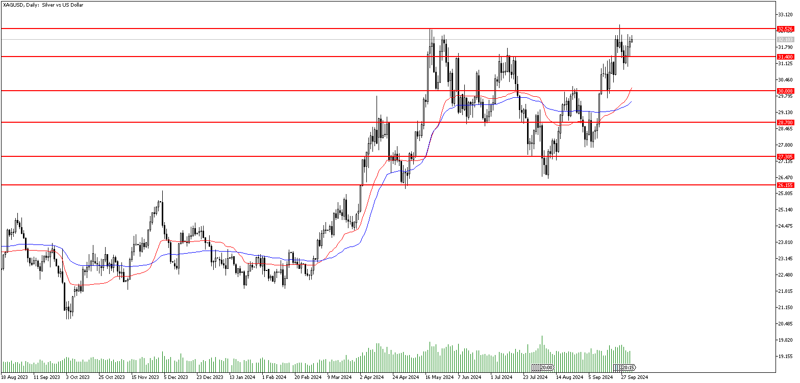 4 Ekim 2024 Forex Analizi: XAGUSD