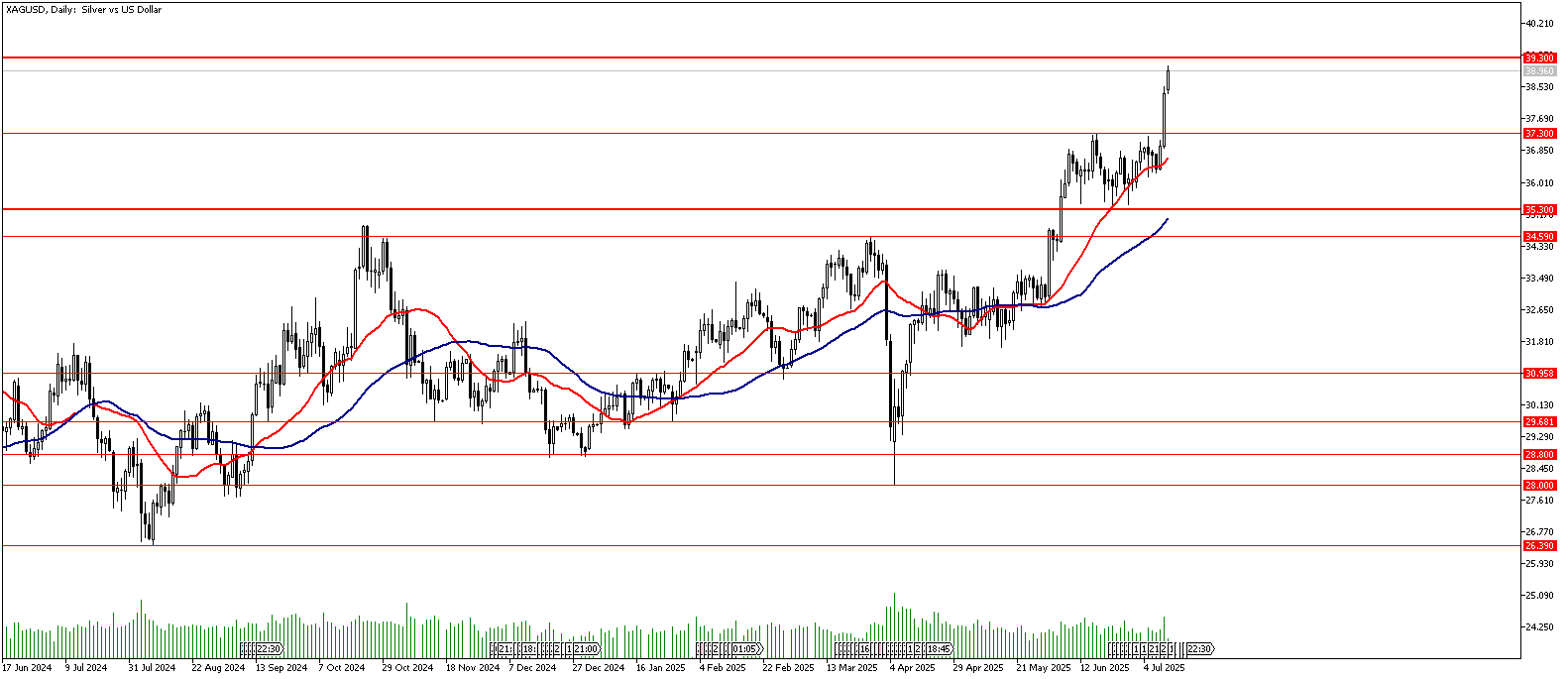 14 Temmuz 2025 Forex Analizi: XAGUSD