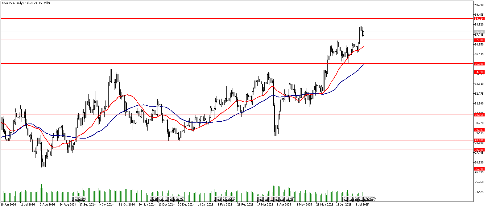16 Temmuz 2025 Forex Analizi: XAGUSD