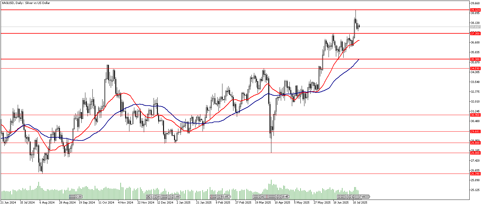 17 Temmuz 2025 Forex Analizi: XAGUSD