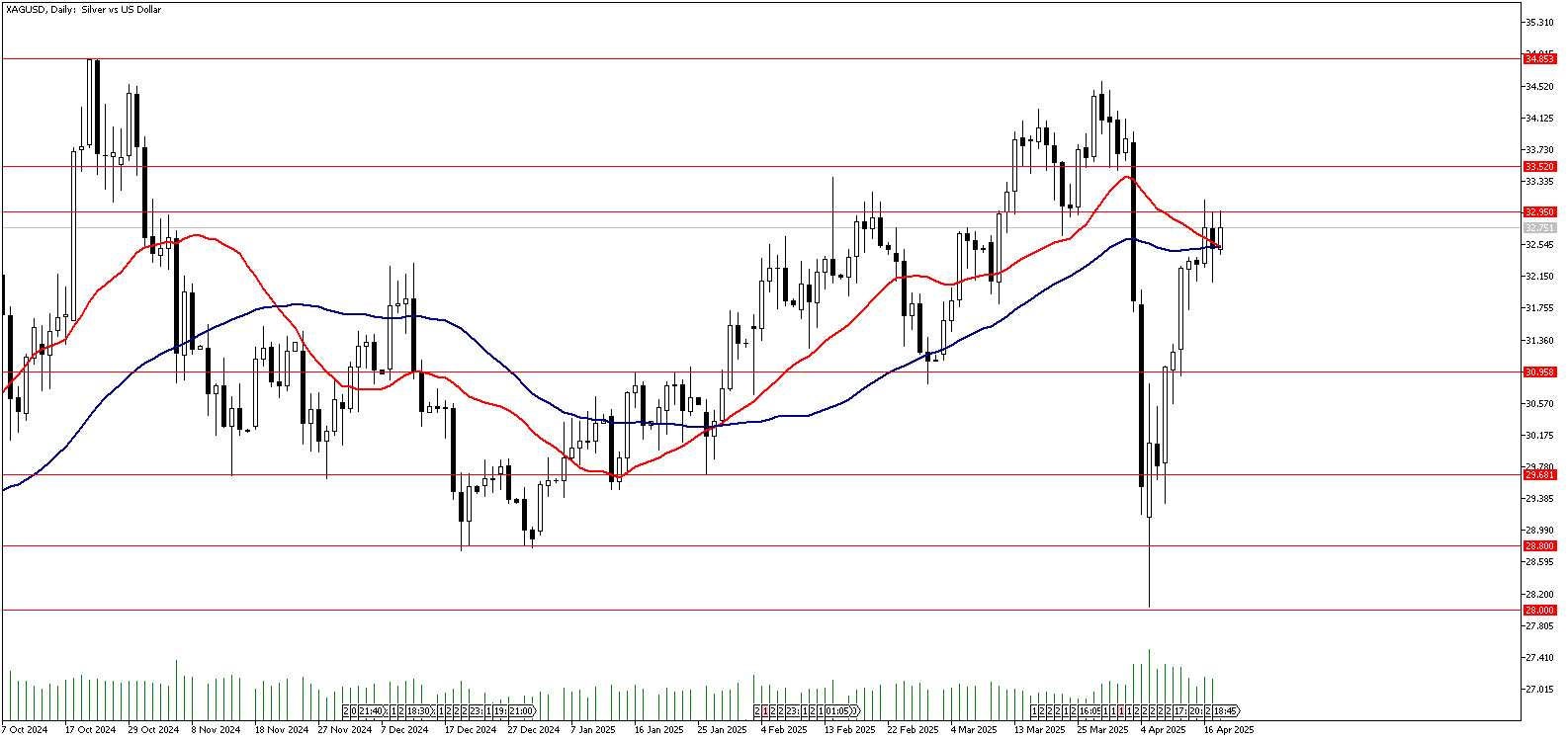 21 Nisan 2025 Forex Analizi: XAGUSD