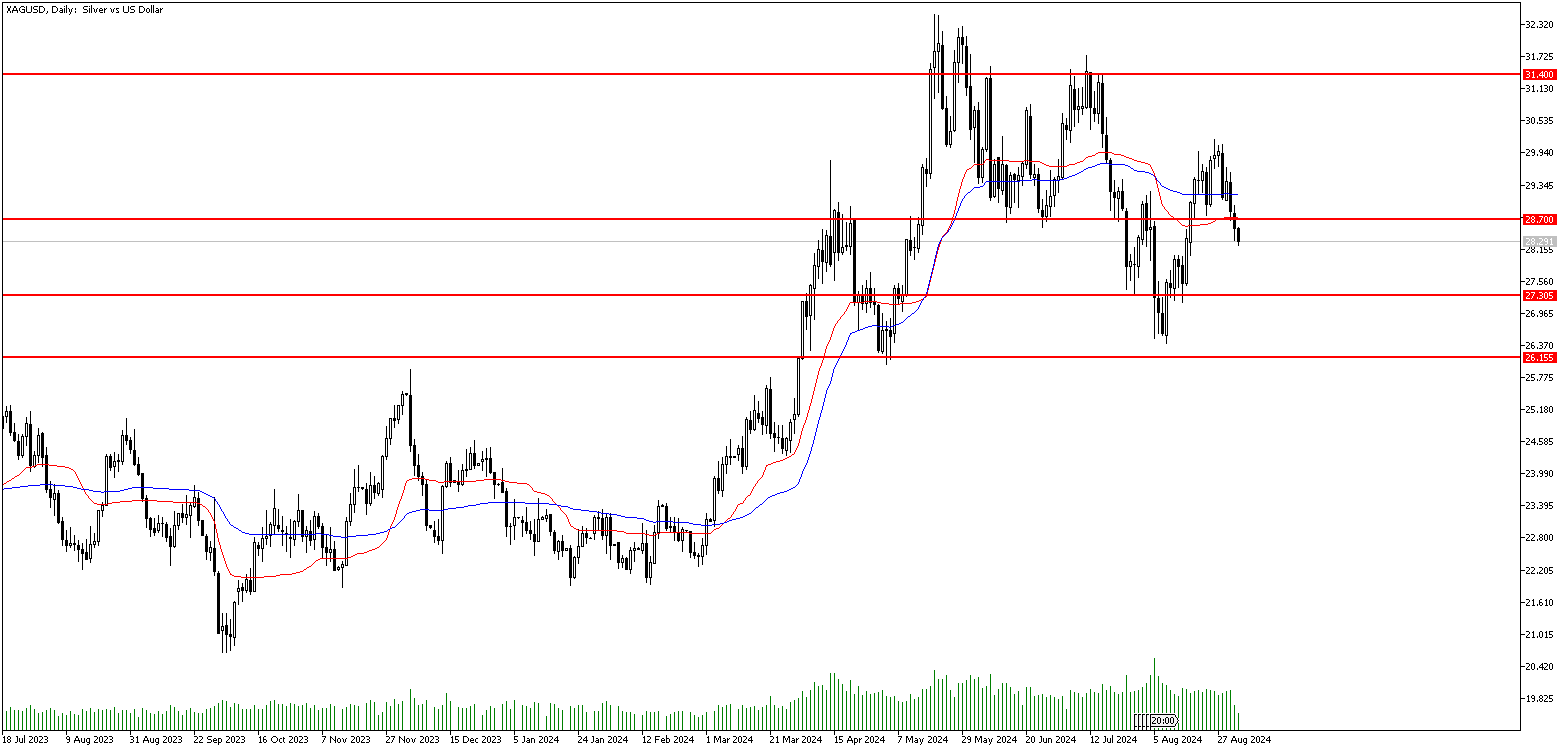 3 Eylül 2024 Forex Analizi: XAGUSD