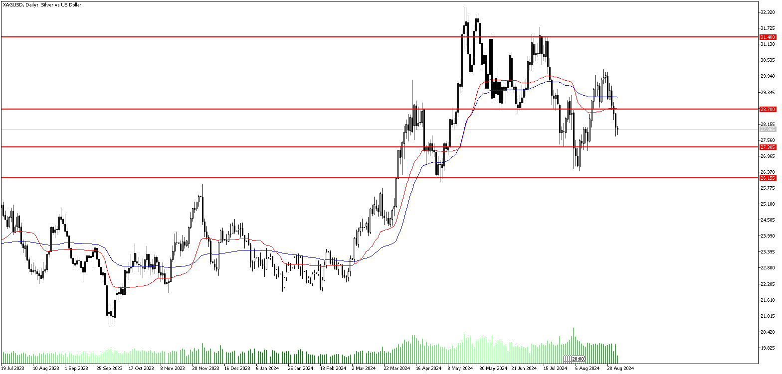 4 Eylül 2024 Forex Analizi: XAGUSD