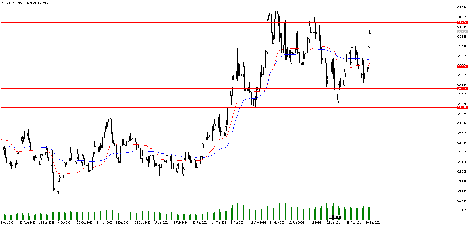 17 Eylül 2024 Forex Analizi: XAGUSD