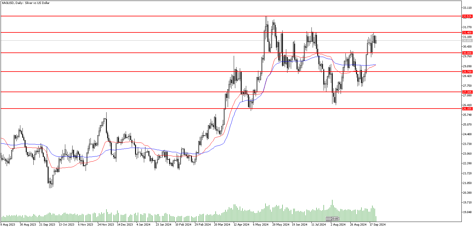 24 Eylül 2024 Forex Analizi: XAGUSD