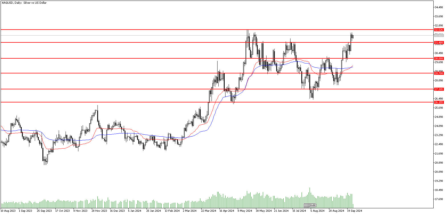 26 Eylül 2024 Forex Analizi: XAGUSD