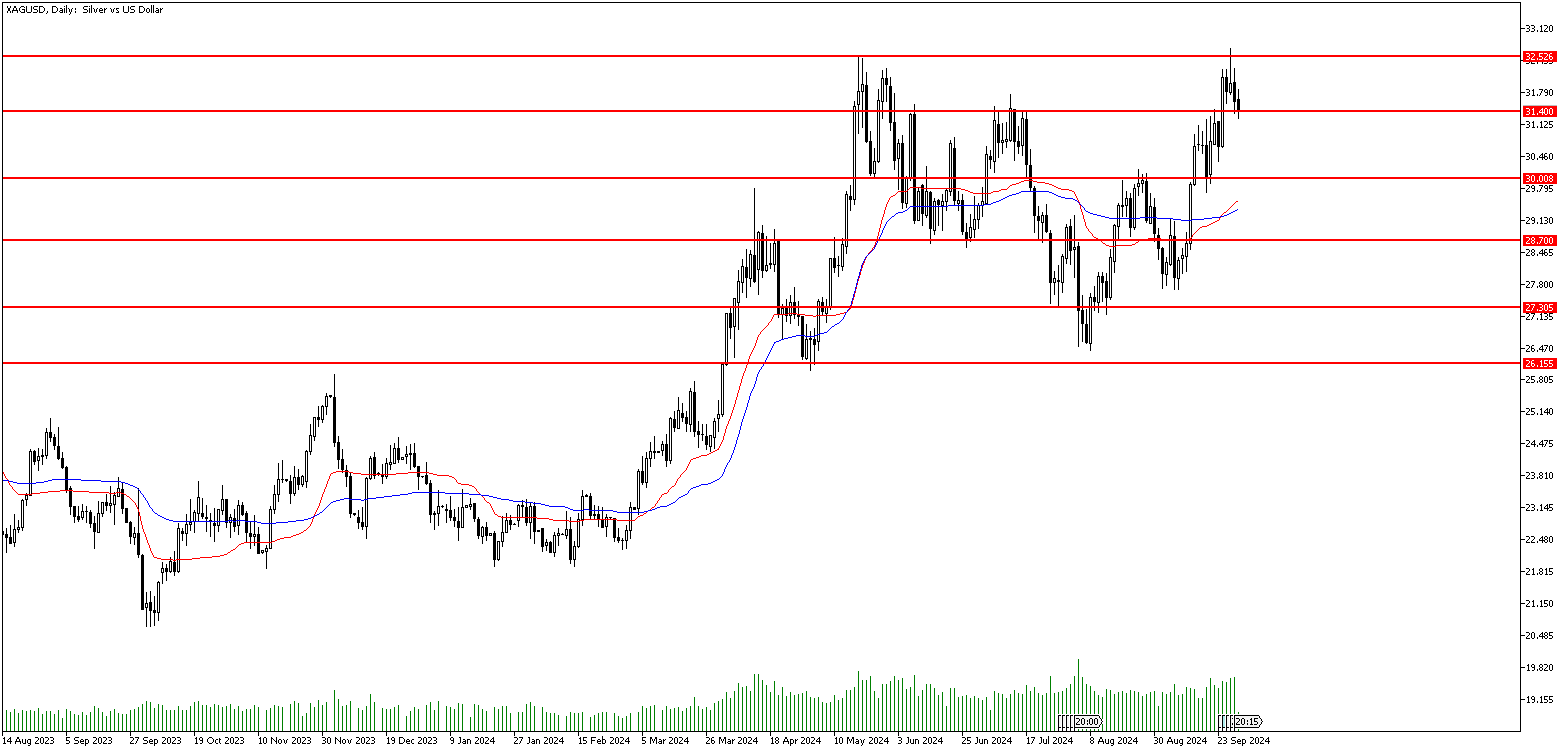 30 Eylül 2024 Forex Analizi: XAGUSD