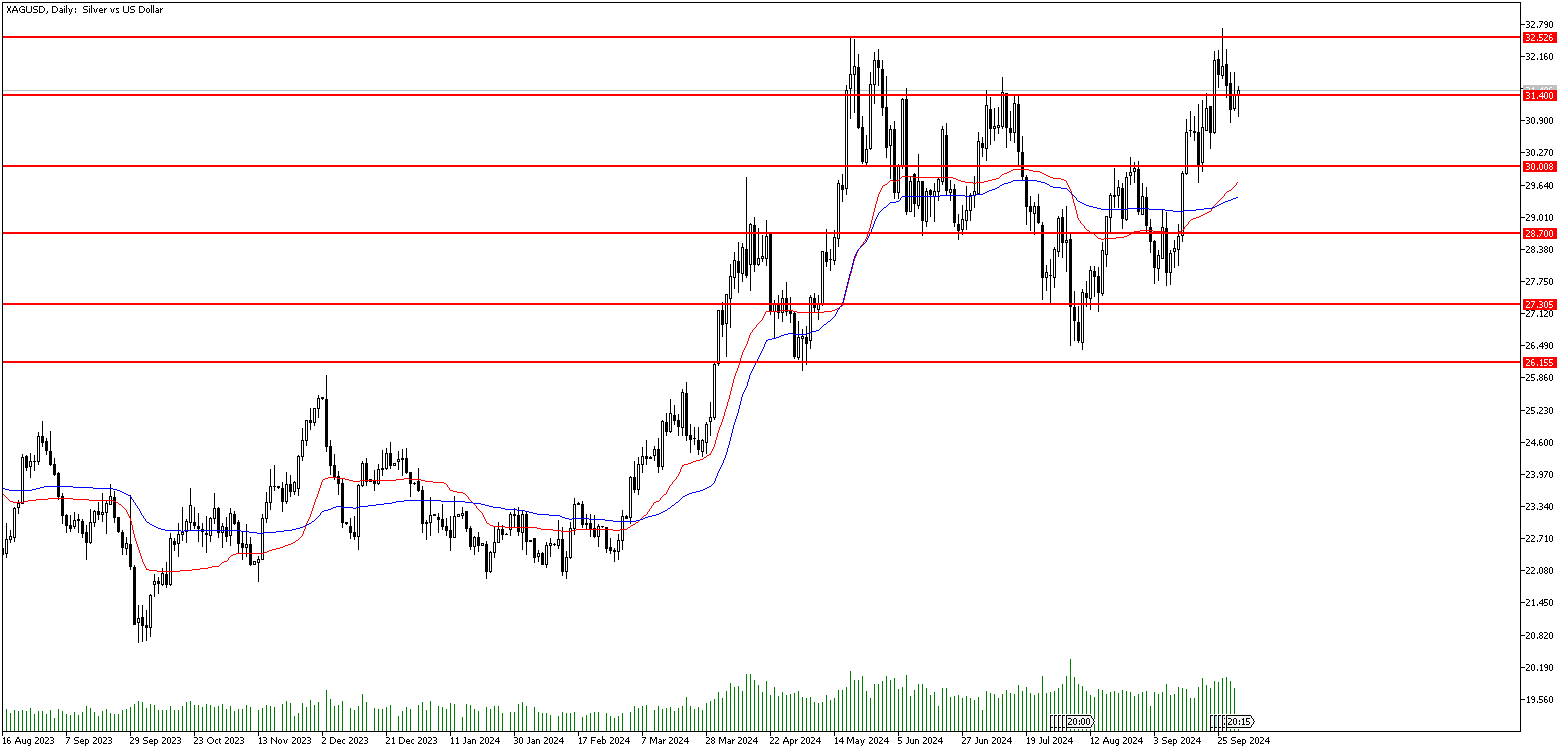 2 Ekim 2024 Forex Analizi: XAGUSD