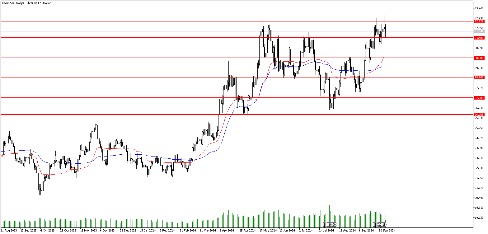 7 Ekim 2024 Forex Analizi: XAGUSD