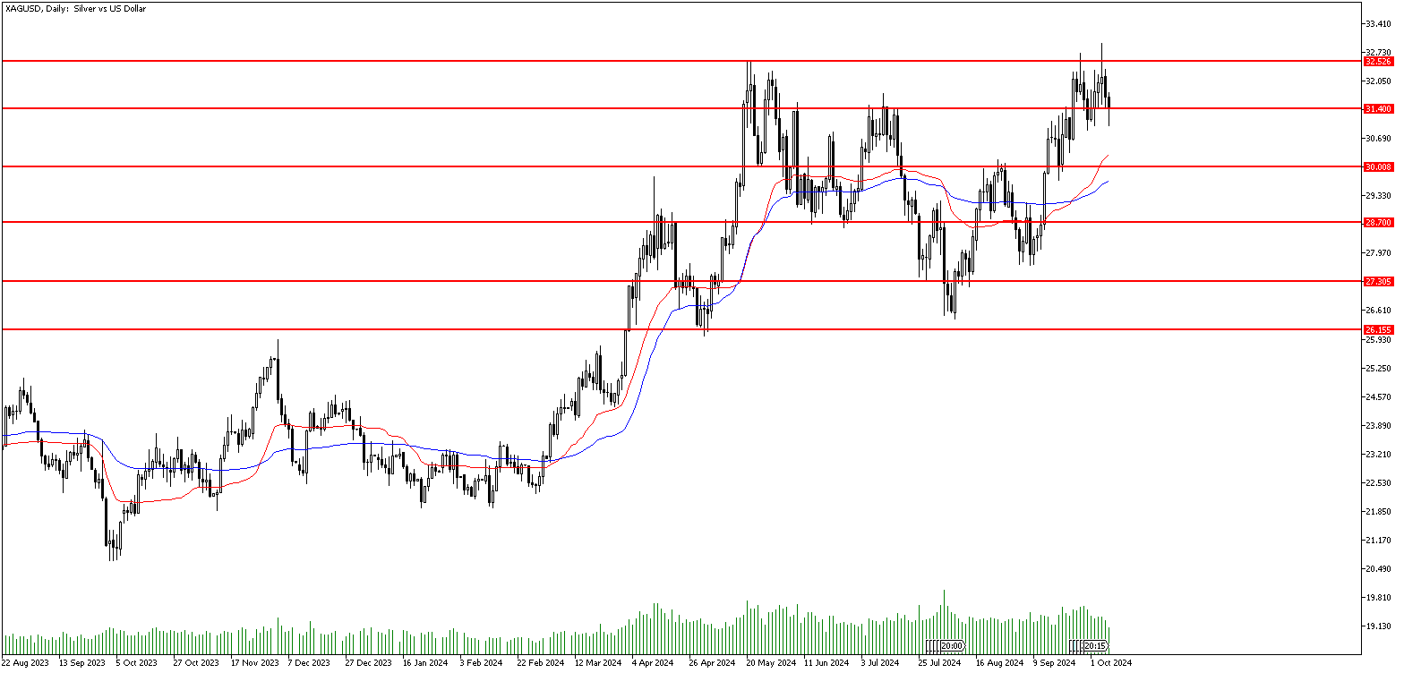 8 Ekim 2024 Forex Analizi: XAGUSD