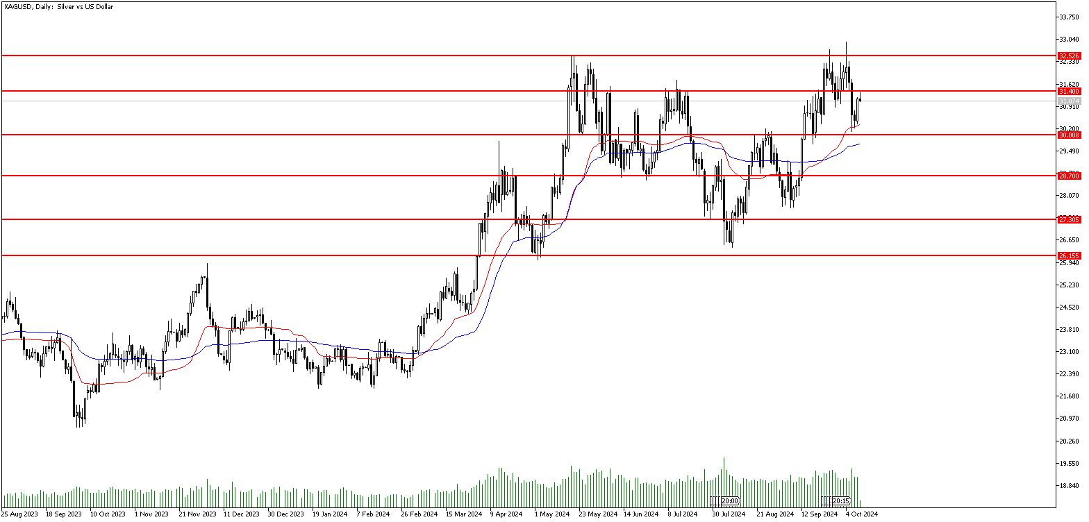 11 Ekim 2024 Forex Analizi: XAGUSD