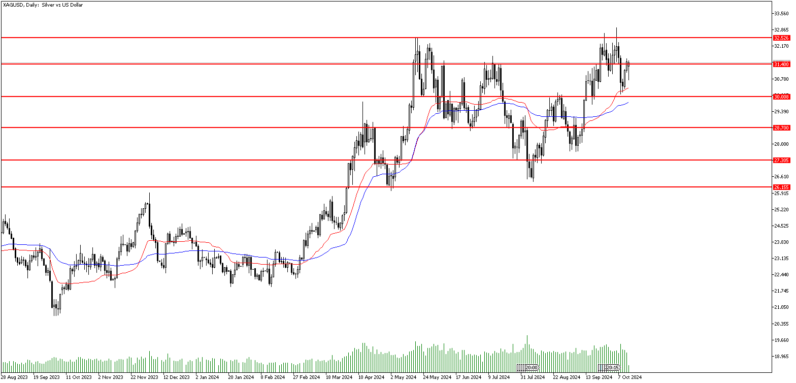 14 Ekim 2024 Forex Analizi: XAGUSD