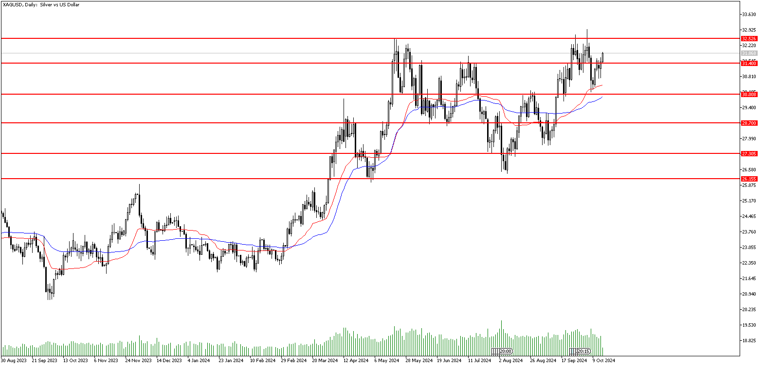 16 Ekim 2024 Forex Analizi: XAGUSD