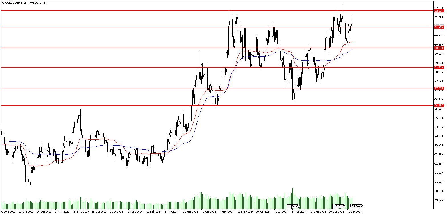 17 Ekim 2024 Forex Analizi: XAGUSD