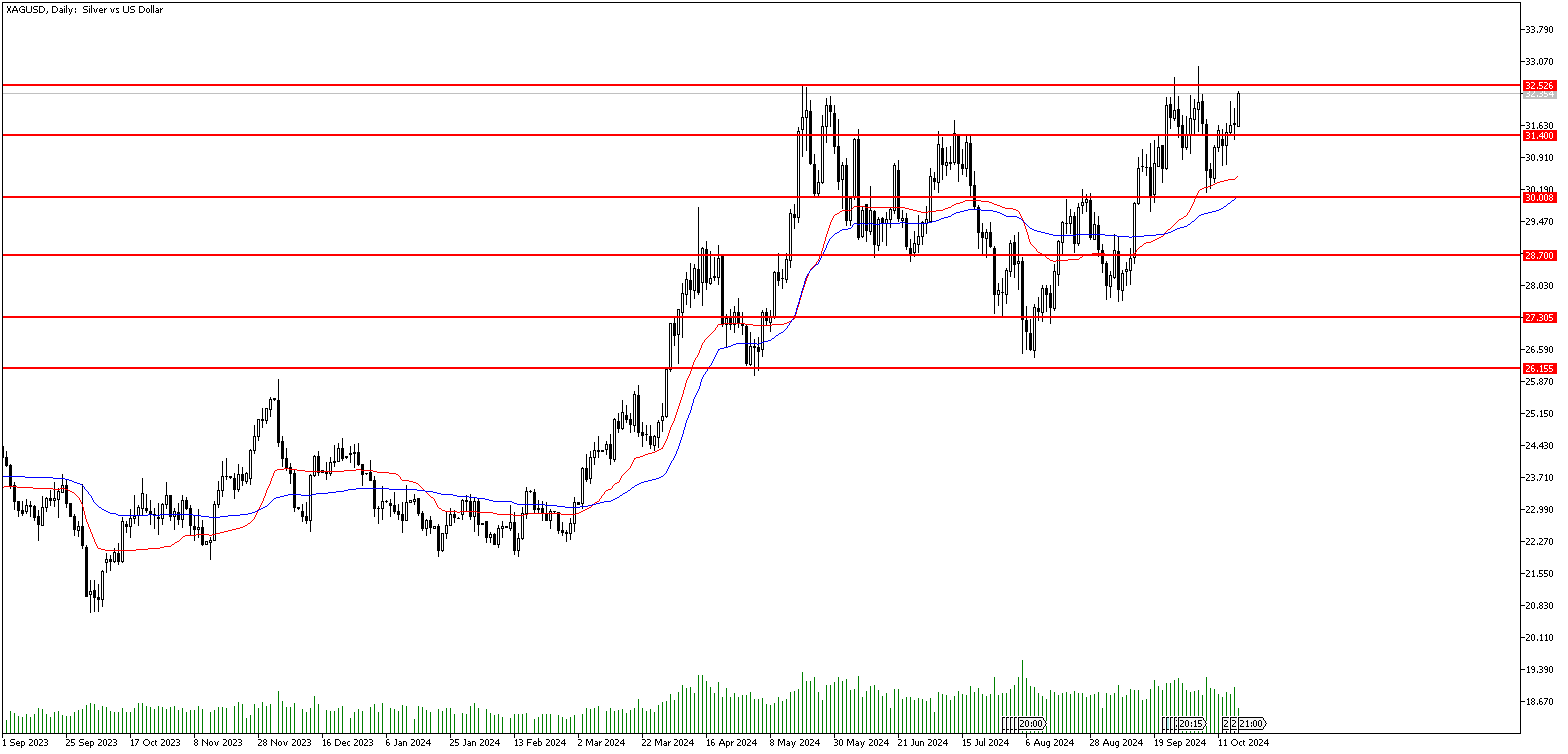 18 Ekim 2024 Forex Analizi: XAGUSD