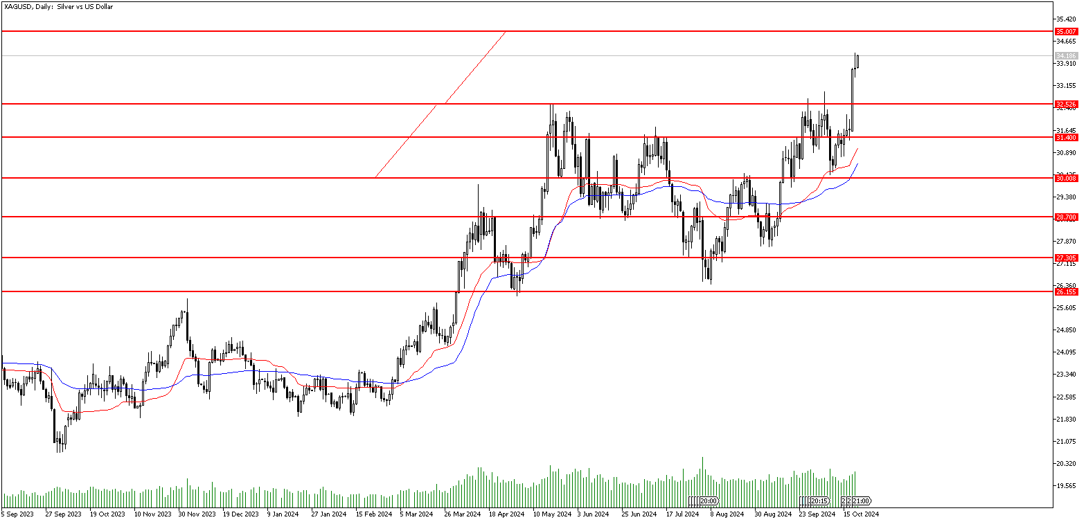 22 Ekim 2024 Forex Analizi: XAGUSD